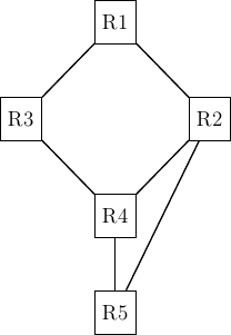 \tikzstyle{arrow} = [thick,->,>=stealth]
\tikzset{router/.style = {rectangle, draw, text centered, minimum height=2em}, }
\tikzset{host/.style = {circle, draw, text centered, minimum height=2em}, }
\tikzset{ftable/.style={rectangle, dashed, draw} }
\node[router] (R1) {R1};
\node[router,below right=of R1] (R2) {R2};
\node[router,below left=of R1] (R3) {R3};
\node[router, below right=of R3] (R4) {R4};
\node[router, below=of R4] (R5) {R5};
\path[draw,thick]
(R1) edge (R2)
(R1) edge (R3)
(R4) edge (R3)
(R4) edge (R2)
(R2) edge (R5)
(R4) edge (R5);