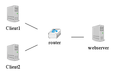 graph foo {
   rankdir=LR;
   client1 [color=white, shape=box label=<<TABLE border="0" cellborder="0">
                    <TR><TD width="45" height="60" fixedsize="true"><IMG SRC="icons/host.png" scale="true"/></TD></TR><TR><td>Client1</td></TR>
           </TABLE>>];
   client2 [color=white, shape=box label=<<TABLE border="0" cellborder="0">
                    <TR><TD width="45" height="60" fixedsize="true"><IMG SRC="icons/host.png" scale="true"/></TD></TR><TR><td>Client2</td></TR>
           </TABLE>>];
   webserver [color=white, shape=box label=<<TABLE border="0" cellborder="0">
                    <TR><TD width="45" height="60" fixedsize="true"><IMG SRC="icons/host.png" scale="true"/></TD></TR><TR><td>webserver</td></TR>
           </TABLE>>];
   router[shape=box, color=white, label=<<TABLE border="0" cellborder="0">
                    <TR><TD width="75" height="30" fixedsize="true"><IMG SRC="icons/router.png" scale="true"/></TD></TR><TR><td>router</td></TR>
           </TABLE>>];
   client1--router;
   client2--router;
   router--webserver;
}