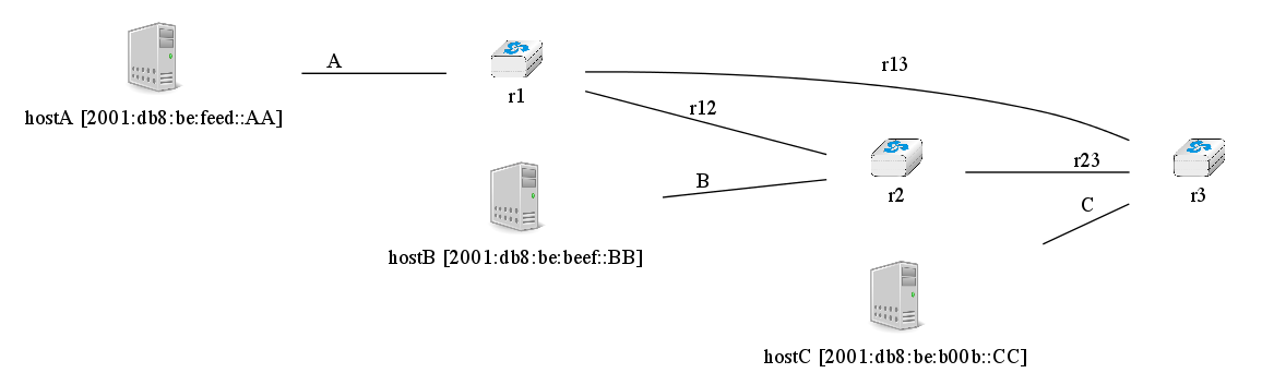 graph foo {
   rankdir=LR;
   hostA [color=white, shape=box label=<<TABLE border="0" cellborder="0"><TR><TD width="45" height="60" fixedsize="true"><IMG SRC="icons/host.png" scale="true"/></TD></TR><TR><td>hostA [2001:db8:be:feed::AA]</td></TR>
           </TABLE>>];
   hostB [color=white, shape=box label=<<TABLE border="0" cellborder="0"><TR><TD width="45" height="60" fixedsize="true"><IMG SRC="icons/host.png" scale="true"/></TD></TR><TR><td>hostB [2001:db8:be:beef::BB]</td></TR>
           </TABLE>>];
   hostC [color=white, shape=box label=<<TABLE border="0" cellborder="0"><TR><TD width="45" height="60" fixedsize="true"><IMG SRC="icons/host.png" scale="true"/></TD></TR><TR><td>hostC [2001:db8:be:b00b::CC]</td></TR>
           </TABLE>>];
   r1[shape=box, color=white, label=<<TABLE border="0" cellborder="0">
                    <TR><TD width="75" height="30" fixedsize="true"><IMG SRC="icons/router.png" scale="true"/></TD></TR><TR><td>r1</td></TR>
           </TABLE>>];
   r2[shape=box, color=white, label=<<TABLE border="0" cellborder="0">
                    <TR><TD width="75" height="30" fixedsize="true"><IMG SRC="icons/router.png" scale="true"/></TD></TR><TR><td>r2</td></TR>
           </TABLE>>];
   r3[shape=box, color=white, label=<<TABLE border="0" cellborder="0">
                    <TR><TD width="75" height="30" fixedsize="true"><IMG SRC="icons/router.png" scale="true"/></TD></TR><TR><td>r3</td></TR>
           </TABLE>>];
   hostA--r1 [label="A"];
   hostB--r2 [label="B"];
   hostC--r3 [label="C"];
   r1--r2 [label="r12"];
   r2--r3 [label="r23"];
   r3--r1 [label="r13"];
}