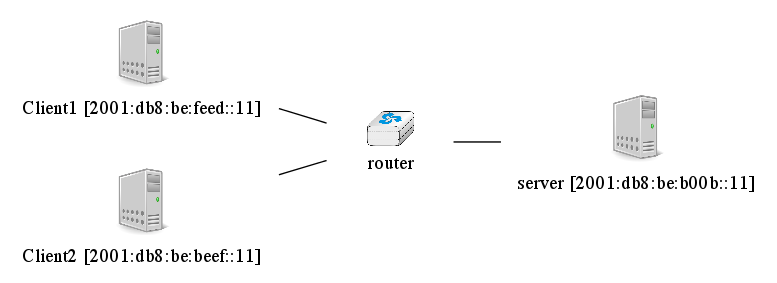 graph foo {
   rankdir=LR;
   client1 [color=white, shape=box label=<<TABLE border="0" cellborder="0"><TR><TD width="45" height="60" fixedsize="true"><IMG SRC="icons/host.png" scale="true"/></TD></TR><TR><td>Client1 [2001:db8:be:feed::11]</td></TR>
           </TABLE>>];
   client2 [color=white, shape=box label=<<TABLE border="0" cellborder="0"><TR><TD width="45" height="60" fixedsize="true"><IMG SRC="icons/host.png" scale="true"/></TD></TR><TR><td>Client2 [2001:db8:be:beef::11]</td></TR>
           </TABLE>>];
   server [color=white, shape=box label=<<TABLE border="0" cellborder="0"><TR><TD width="45" height="60" fixedsize="true"><IMG SRC="icons/host.png" scale="true"/></TD></TR><TR><td>server [2001:db8:be:b00b::11]</td></TR>
           </TABLE>>];
   router[shape=box, color=white, label=<<TABLE border="0" cellborder="0">
                    <TR><TD width="75" height="30" fixedsize="true"><IMG SRC="icons/router.png" scale="true"/></TD></TR><TR><td>router</td></TR>
           </TABLE>>];
   client1--router;
   client2--router;
   router--server;
}
