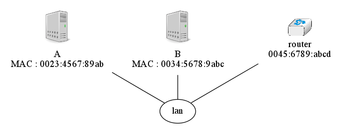 graph foo {
   randkir=LR;
   lan;
   A [color=white, shape=box label=<<TABLE border="0" cellborder="0">
                    <TR><TD width="45" height="60" fixedsize="true"><IMG SRC="icons/host.png" scale="true"/></TD></TR><TR><td>A<br/>MAC : 0023:4567:89ab</td></TR>
           </TABLE>>];
   B [color=white, shape=box label=<<TABLE border="0" cellborder="0">
                    <TR><TD width="45" height="60" fixedsize="true"><IMG SRC="icons/host.png" scale="true"/></TD></TR><TR><td>B<br/>MAC : 0034:5678:9abc</td></TR>
           </TABLE>>];
    router[color=white, label=<<TABLE border="0" cellborder="0">
                    <TR><TD width="75" height="30" fixedsize="true"><IMG SRC="icons/router.png" scale="true"/></TD></TR><TR><td>router<br/>0045:6789:abcd</td></TR>
           </TABLE>>];
   A--lan;
   B--lan;
   router--lan;
}