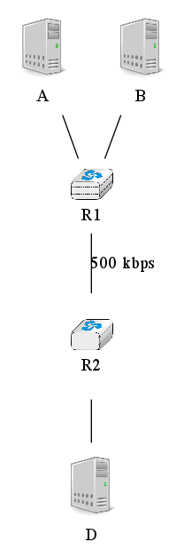 graph foo {
   randkir=LR;
   A [color=white, shape=box label=<<TABLE border="0" cellborder="0">
                    <TR><TD width="45" height="60" fixedsize="true"><IMG SRC="icons/host.png" scale="true"/></TD></TR><TR><td>A</td></TR>
           </TABLE>>];
   B [color=white, shape=box label=<<TABLE border="0" cellborder="0">
                    <TR><TD width="45" height="60" fixedsize="true"><IMG SRC="icons/host.png" scale="true"/></TD></TR><TR><td>B</td></TR>
           </TABLE>>];
   D [color=white, shape=box label=<<TABLE border="0" cellborder="0">
                    <TR><TD width="45" height="60" fixedsize="true"><IMG SRC="icons/host.png" scale="true"/></TD></TR><TR><td>D</td></TR>
           </TABLE>>];
   R1[shape=box, color=white, label=<<TABLE border="0" cellborder="0">
                    <TR><TD width="75" height="30" fixedsize="true"><IMG SRC="icons/router.png" scale="true"/></TD></TR><TR><td>R1</td></TR>
           </TABLE>>];
    R2[color=white, label=<<TABLE border="0" cellborder="0">
                    <TR><TD width="75" height="30" fixedsize="true"><IMG SRC="icons/router.png" scale="true"/></TD></TR><TR><td>R2</td></TR>
           </TABLE>>];
   A--R1;
   B--R1;
   R1--R2 [label="500 kbps"];
   R2--D;
}