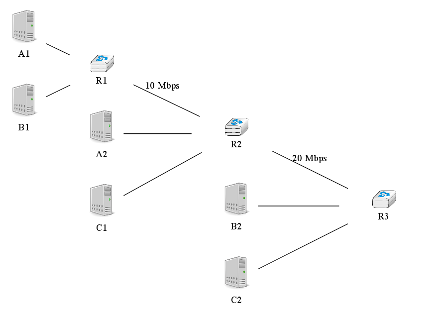 graph foo {
 rankdir="LR";
 A1 [color=white, shape=box label=<<TABLE border="0" cellborder="0">
                 <TR><TD width="45" height="60" fixedsize="true"><IMG SRC="icons/host.png" scale="true"/></TD></TR><TR><td>A1</td></TR>
        </TABLE>>];
 A2 [color=white, shape=box label=<<TABLE border="0" cellborder="0">
                 <TR><TD width="45" height="60" fixedsize="true"><IMG SRC="icons/host.png" scale="true"/></TD></TR><TR><td>A2</td></TR>
        </TABLE>>];
 B1 [color=white, shape=box label=<<TABLE border="0" cellborder="0">
                 <TR><TD width="45" height="60" fixedsize="true"><IMG SRC="icons/host.png" scale="true"/></TD></TR><TR><td>B1</td></TR>
        </TABLE>>];
 B2 [color=white, shape=box label=<<TABLE border="0" cellborder="0">
                 <TR><TD width="45" height="60" fixedsize="true"><IMG SRC="icons/host.png" scale="true"/></TD></TR><TR><td>B2</td></TR>
        </TABLE>>];
 C1 [color=white, shape=box label=<<TABLE border="0" cellborder="0">
                 <TR><TD width="45" height="60" fixedsize="true"><IMG SRC="icons/host.png" scale="true"/></TD></TR><TR><td>C1</td></TR>
        </TABLE>>];
 C2 [color=white, shape=box label=<<TABLE border="0" cellborder="0">
                 <TR><TD width="45" height="60" fixedsize="true"><IMG SRC="icons/host.png" scale="true"/></TD></TR><TR><td>C2</td></TR>
        </TABLE>>];
 R1[shape=box, color=white, label=<<TABLE border="0" cellborder="0">
                 <TR><TD width="75" height="30" fixedsize="true"><IMG SRC="icons/router.png" scale="true"/></TD></TR><TR><td>R1</td></TR>
        </TABLE>>];
 R2[color=white, label=<<TABLE border="0" cellborder="0">
                 <TR><TD width="75" height="30" fixedsize="true"><IMG SRC="icons/router.png" scale="true"/></TD></TR><TR><td>R2</td></TR>
        </TABLE>>];
 R3[color=white, label=<<TABLE border="0" cellborder="0">
                 <TR><TD width="75" height="30" fixedsize="true"><IMG SRC="icons/router.png" scale="true"/></TD></TR><TR><td>R3</td></TR>
        </TABLE>>];
 A1--R1 ;
 B1--R1;
 R1--R2 [label="10 Mbps"];
 C1--R2;
 A2--R2;
 R2--R3 [label="20 Mbps"];
 C2--R3;
 B2--R3;
}