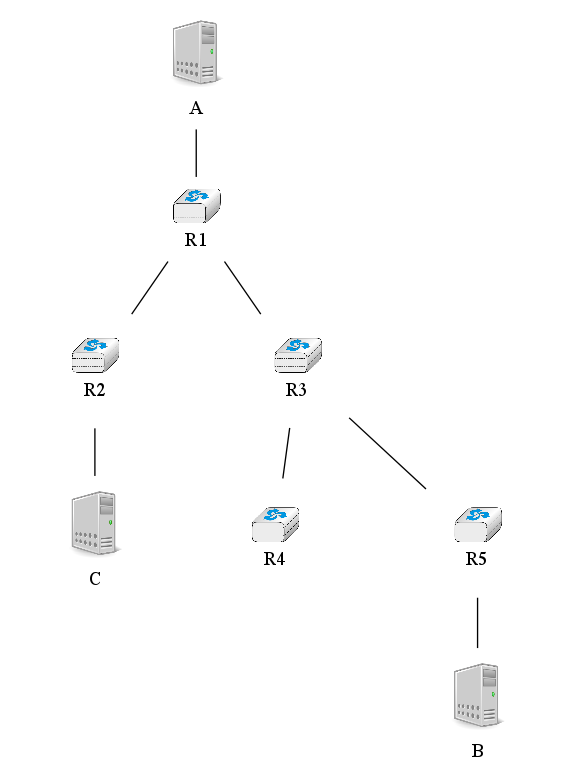 graph foo {
   A [color=white, shape=box label=<<TABLE border="0" cellborder="0">
                    <TR><TD width="45" height="60" fixedsize="true"><IMG SRC="icons/host.png" scale="true"/></TD></TR><TR><td>A</td></TR>
           </TABLE>>];
   B [color=white, shape=box label=<<TABLE border="0" cellborder="0">
                    <TR><TD width="45" height="60" fixedsize="true"><IMG SRC="icons/host.png" scale="true"/></TD></TR><TR><td>B</td></TR>
           </TABLE>>];
   C [color=white, shape=box label=<<TABLE border="0" cellborder="0">
                    <TR><TD width="45" height="60" fixedsize="true"><IMG SRC="icons/host.png" scale="true"/></TD></TR><TR><td>C</td></TR>
           </TABLE>>];
   R1[shape=box, color=white, label=<<TABLE border="0" cellborder="0">
                    <TR><TD width="75" height="30" fixedsize="true"><IMG SRC="icons/router.png" scale="true"/></TD></TR><TR><td>R1</td></TR>
           </TABLE>>];
    R2[color=white, label=<<TABLE border="0" cellborder="0">
                    <TR><TD width="75" height="30" fixedsize="true"><IMG SRC="icons/router.png" scale="true"/></TD></TR><TR><td>R2</td></TR>
           </TABLE>>];
    R3[color=white, label=<<TABLE border="0" cellborder="0">
                    <TR><TD width="75" height="30" fixedsize="true"><IMG SRC="icons/router.png" scale="true"/></TD></TR><TR><td>R3</td></TR>
           </TABLE>>];
    R4[color=white, label=<<TABLE border="0" cellborder="0">
                    <TR><TD width="75" height="30" fixedsize="true"><IMG SRC="icons/router.png" scale="true"/></TD></TR><TR><td>R4</td></TR>
           </TABLE>>];
    R5[color=white, label=<<TABLE border="0" cellborder="0">
                    <TR><TD width="75" height="30" fixedsize="true"><IMG SRC="icons/router.png" scale="true"/></TD></TR><TR><td>R5</td></TR>
           </TABLE>>];
   A--R1;
   R1--R3;
   R3--R5;
   R1--R2;
   R3--R4;
   R2--C;
   R5--B;
}