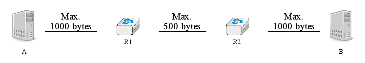 graph foo {
 rankdir=LR;
 node [fontsize="10"];
 ranksep="0.2";
   A [color=white, shape=box label=<<TABLE border="0" cellborder="0">
                    <TR><TD width="45" height="60" fixedsize="true"><IMG SRC="icons/host.png" scale="true"/></TD></TR><TR><td>A</td></TR>
           </TABLE>>];
   B [color=white, shape=box label=<<TABLE border="0" cellborder="0">
                    <TR><TD width="45" height="60" fixedsize="true"><IMG SRC="icons/host.png" scale="true"/></TD></TR><TR><td>B</td></TR>
           </TABLE>>];
   R1[shape=box, color=white, label=<<TABLE border="0" cellborder="0">
                    <TR><TD width="75" height="30" fixedsize="true"><IMG SRC="icons/router.png" scale="true"/></TD></TR><TR><td>R1</td></TR>
           </TABLE>>];
   R2[shape=box, color=white, label=<<TABLE border="0" cellborder="0">
                    <TR><TD width="75" height="30" fixedsize="true"><IMG SRC="icons/router.png" scale="true"/></TD></TR><TR><td>R2</td></TR>
           </TABLE>>];
   A--R1 [label="Max.\n1000 bytes"] ;
   R1--R2 [label="Max.\n500 bytes"] ;
   R2--B [label="Max.\n1000 bytes"] ;

}