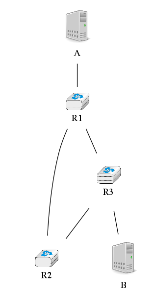 graph foo {
   A [color=white, shape=box label=<<TABLE border="0" cellborder="0">
                    <TR><TD width="45" height="60" fixedsize="true"><IMG SRC="icons/host.png" scale="true"/></TD></TR><TR><td>A</td></TR>
           </TABLE>>];
   B [color=white, shape=box label=<<TABLE border="0" cellborder="0">
                    <TR><TD width="45" height="60" fixedsize="true"><IMG SRC="icons/host.png" scale="true"/></TD></TR><TR><td>B</td></TR>
           </TABLE>>];
   R1[shape=box, color=white, label=<<TABLE border="0" cellborder="0">
                    <TR><TD width="75" height="30" fixedsize="true"><IMG SRC="icons/router.png" scale="true"/></TD></TR><TR><td>R1</td></TR>
           </TABLE>>];
    R2[color=white, label=<<TABLE border="0" cellborder="0">
                    <TR><TD width="75" height="30" fixedsize="true"><IMG SRC="icons/router.png" scale="true"/></TD></TR><TR><td>R2</td></TR>
           </TABLE>>];
    R3[color=white, label=<<TABLE border="0" cellborder="0">
                    <TR><TD width="75" height="30" fixedsize="true"><IMG SRC="icons/router.png" scale="true"/></TD></TR><TR><td>R3</td></TR>
           </TABLE>>];
   A--R1;
   R1--R3;
   R3--R2;
   R1--R2;
   R3--B;
}