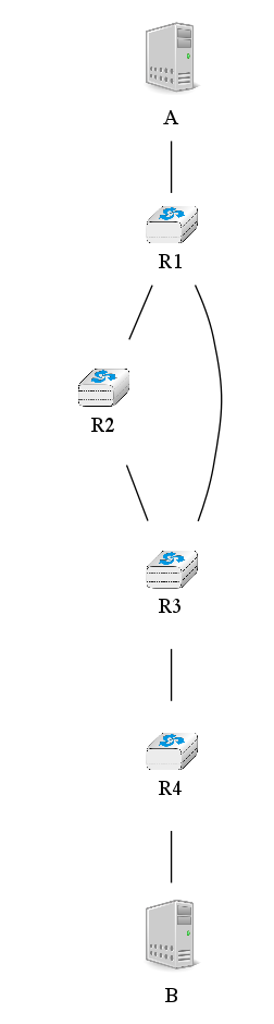 graph foo {
   A [color=white, shape=box label=<<TABLE border="0" cellborder="0">
                    <TR><TD width="45" height="60" fixedsize="true"><IMG SRC="icons/host.png" scale="true"/></TD></TR><TR><td>A</td></TR>
           </TABLE>>];
   B [color=white, shape=box label=<<TABLE border="0" cellborder="0">
                    <TR><TD width="45" height="60" fixedsize="true"><IMG SRC="icons/host.png" scale="true"/></TD></TR><TR><td>B</td></TR>
           </TABLE>>];
   R1[shape=box, color=white, label=<<TABLE border="0" cellborder="0">
                    <TR><TD width="75" height="30" fixedsize="true"><IMG SRC="icons/router.png" scale="true"/></TD></TR><TR><td>R1</td></TR>
           </TABLE>>];
    R2[color=white, label=<<TABLE border="0" cellborder="0">
                    <TR><TD width="75" height="30" fixedsize="true"><IMG SRC="icons/router.png" scale="true"/></TD></TR><TR><td>R2</td></TR>
           </TABLE>>];
    R3[color=white, label=<<TABLE border="0" cellborder="0">
                    <TR><TD width="75" height="30" fixedsize="true"><IMG SRC="icons/router.png" scale="true"/></TD></TR><TR><td>R3</td></TR>
           </TABLE>>];
    R4[color=white, label=<<TABLE border="0" cellborder="0">
                    <TR><TD width="75" height="30" fixedsize="true"><IMG SRC="icons/router.png" scale="true"/></TD></TR><TR><td>R4</td></TR>
           </TABLE>>];
   A--R1 ;
   R1--R2 [];
   R1--R3 [];
   R2--R3 [];
   R3--R4 [];
   R4--B ;
}