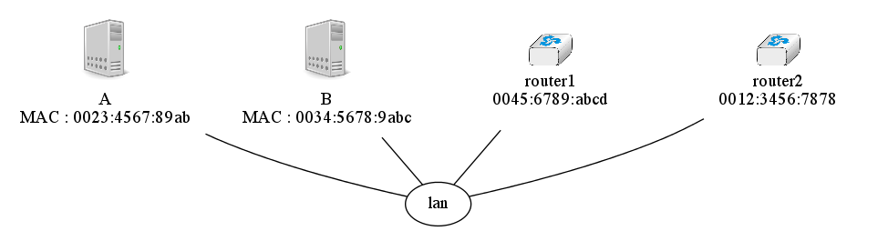 graph foo {
   randkir=LR;
   lan;
   A [color=white, shape=box label=<<TABLE border="0" cellborder="0">
                    <TR><TD width="45" height="60" fixedsize="true"><IMG SRC="icons/host.png" scale="true"/></TD></TR><TR><td>A<br/>MAC : 0023:4567:89ab</td></TR>
           </TABLE>>];
   B [color=white, shape=box label=<<TABLE border="0" cellborder="0">
                    <TR><TD width="45" height="60" fixedsize="true"><IMG SRC="icons/host.png" scale="true"/></TD></TR><TR><td>B<br/>MAC : 0034:5678:9abc</td></TR>
           </TABLE>>];
    router1[color=white, label=<<TABLE border="0" cellborder="0">
                    <TR><TD width="75" height="30" fixedsize="true"><IMG SRC="icons/router.png" scale="true"/></TD></TR><TR><td>router1<br/>0045:6789:abcd</td></TR>
           </TABLE>>];
    router2[color=white, label=<<TABLE border="0" cellborder="0">
                    <TR><TD width="75" height="30" fixedsize="true"><IMG SRC="icons/router.png" scale="true"/></TD></TR><TR><td>router2<br/>0012:3456:7878</td></TR>
           </TABLE>>];

   A--lan;
   B--lan;
   router1--lan;
   router2--lan;
}