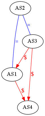 digraph foo {
   randkir=LR;
   AS1 -> AS4 [label=<<font color="red">$</font>>, color=red];
   AS3 -> AS4 [label=<<font color="red">$</font>>, color=red];
   AS3 -> AS1 [label=<<font color="red">$</font>>, color=red];
   AS2 -> AS3 [dir=none,label=<<font color="blue">=</font>>, color=blue];
   AS2 -> AS1 [dir=none,label=<<font color="blue">=</font>>, color=blue];
}