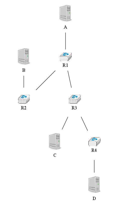 graph foo {
   randkir=LR;
   A [color=white, shape=box label=<<TABLE border="0" cellborder="0">
                    <TR><TD width="45" height="60" fixedsize="true"><IMG SRC="icons/host.png" scale="true"/></TD></TR><TR><td>A</td></TR>
           </TABLE>>];
   B [color=white, shape=box label=<<TABLE border="0" cellborder="0">
                    <TR><TD width="45" height="60" fixedsize="true"><IMG SRC="icons/host.png" scale="true"/></TD></TR><TR><td>B</td></TR>
           </TABLE>>];
   C [color=white, shape=box label=<<TABLE border="0" cellborder="0">
                    <TR><TD width="45" height="60" fixedsize="true"><IMG SRC="icons/host.png" scale="true"/></TD></TR><TR><td>C</td></TR>
           </TABLE>>];
   D [color=white, shape=box label=<<TABLE border="0" cellborder="0">
                    <TR><TD width="45" height="60" fixedsize="true"><IMG SRC="icons/host.png" scale="true"/></TD></TR><TR><td>D</td></TR>
           </TABLE>>];
   R1[shape=box, color=white, label=<<TABLE border="0" cellborder="0">
                    <TR><TD width="75" height="30" fixedsize="true"><IMG SRC="icons/router.png" scale="true"/></TD></TR><TR><td>R1</td></TR>
           </TABLE>>];
    R2[color=white, label=<<TABLE border="0" cellborder="0">
                    <TR><TD width="75" height="30" fixedsize="true"><IMG SRC="icons/router.png" scale="true"/></TD></TR><TR><td>R2</td></TR>
           </TABLE>>];

    R3[color=white, label=<<TABLE border="0" cellborder="0">
                    <TR><TD width="75" height="30" fixedsize="true"><IMG SRC="icons/router.png" scale="true"/></TD></TR><TR><td>R3</td></TR>
           </TABLE>>];
    R4[color=white, label=<<TABLE border="0" cellborder="0">
                    <TR><TD width="75" height="30" fixedsize="true"><IMG SRC="icons/router.png" scale="true"/></TD></TR><TR><td>R4</td></TR>
           </TABLE>>];
   A--R1;
   R1--R2;
   B--R2;
   R1--R3;
   R3--C;
   R3--R4;
   R4--D;
}