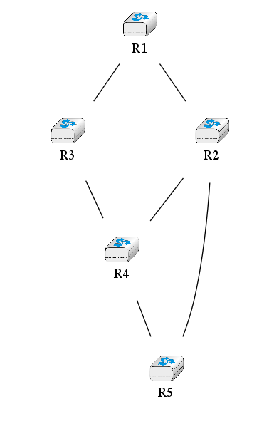 graph foo {
   R1[shape=box, color=white, label=<<TABLE border="0" cellborder="0">
                    <TR><TD width="75" height="30" fixedsize="true"><IMG SRC="icons/router.png" scale="true"/></TD></TR><TR><td>R1</td></TR>
           </TABLE>>];
    R2[color=white, label=<<TABLE border="0" cellborder="0">
                    <TR><TD width="75" height="30" fixedsize="true"><IMG SRC="icons/router.png" scale="true"/></TD></TR><TR><td>R2</td></TR>
           </TABLE>>];
    R3[color=white, label=<<TABLE border="0" cellborder="0">
                    <TR><TD width="75" height="30" fixedsize="true"><IMG SRC="icons/router.png" scale="true"/></TD></TR><TR><td>R3</td></TR>
           </TABLE>>];
    R4[color=white, label=<<TABLE border="0" cellborder="0">
                    <TR><TD width="75" height="30" fixedsize="true"><IMG SRC="icons/router.png" scale="true"/></TD></TR><TR><td>R4</td></TR>
           </TABLE>>];
    R5[color=white, label=<<TABLE border="0" cellborder="0">
                    <TR><TD width="75" height="30" fixedsize="true"><IMG SRC="icons/router.png" scale="true"/></TD></TR><TR><td>R5</td></TR>
           </TABLE>>];      R1--R2 [];
   R1--R3 [];
   R2--R4 [];
   R3--R4 [];
   R4--R5 [];
   R2--R5 [];
}