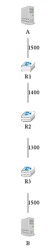 graph foo {
   randkir=LR;
   A [color=white, shape=box label=<<TABLE border="0" cellborder="0">
                    <TR><TD width="45" height="60" fixedsize="true"><IMG SRC="icons/host.png" scale="true"/></TD></TR><TR><td>A</td></TR>
           </TABLE>>];
   B [color=white, shape=box label=<<TABLE border="0" cellborder="0">
                    <TR><TD width="45" height="60" fixedsize="true"><IMG SRC="icons/host.png" scale="true"/></TD></TR><TR><td>B</td></TR>
           </TABLE>>];
   R1[shape=box, color=white, label=<<TABLE border="0" cellborder="0">
                    <TR><TD width="75" height="30" fixedsize="true"><IMG SRC="icons/router.png" scale="true"/></TD></TR><TR><td>R1</td></TR>
           </TABLE>>];
    R2[color=white, label=<<TABLE border="0" cellborder="0">
                    <TR><TD width="75" height="30" fixedsize="true"><IMG SRC="icons/router.png" scale="true"/></TD></TR><TR><td>R2</td></TR>
           </TABLE>>];
    R3[color=white, label=<<TABLE border="0" cellborder="0">
                    <TR><TD width="75" height="30" fixedsize="true"><IMG SRC="icons/router.png" scale="true"/></TD></TR><TR><td>R3</td></TR>
           </TABLE>>];
   A--R1 [label="1500"];
   R1--R2 [label="1400"];
   R2--R3 [label="1300"];
   R3--B [label="1500"];
}