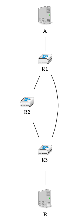 graph foo {
   A [color=white, shape=box label=<<TABLE border="0" cellborder="0">
                    <TR><TD width="45" height="60" fixedsize="true"><IMG SRC="icons/host.png" scale="true"/></TD></TR><TR><td>A</td></TR>
           </TABLE>>];
   B [color=white, shape=box label=<<TABLE border="0" cellborder="0">
                    <TR><TD width="45" height="60" fixedsize="true"><IMG SRC="icons/host.png" scale="true"/></TD></TR><TR><td>B</td></TR>
           </TABLE>>];
   R1[shape=box, color=white, label=<<TABLE border="0" cellborder="0">
                    <TR><TD width="75" height="30" fixedsize="true"><IMG SRC="icons/router.png" scale="true"/></TD></TR><TR><td>R1</td></TR>
           </TABLE>>];
    R2[color=white, label=<<TABLE border="0" cellborder="0">
                    <TR><TD width="75" height="30" fixedsize="true"><IMG SRC="icons/router.png" scale="true"/></TD></TR><TR><td>R2</td></TR>
           </TABLE>>];
    R3[color=white, label=<<TABLE border="0" cellborder="0">
                    <TR><TD width="75" height="30" fixedsize="true"><IMG SRC="icons/router.png" scale="true"/></TD></TR><TR><td>R3</td></TR>
           </TABLE>>];
   A--R1 ;
   R1--R2 ;
   R1--R3;
   R2--R3;
   R3--B;
}