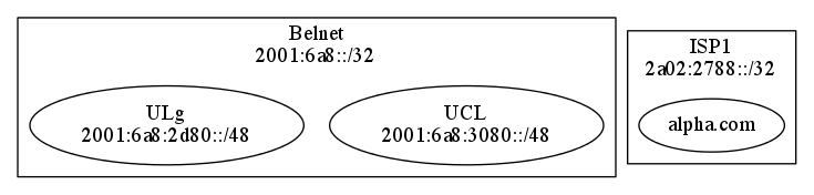 digraph G {
  graph[ compound=true];
  subgraph cluster_0 {
      ucl [label="UCL\n2001:6a8:3080::/48"];
      ulg [label="ULg\n2001:6a8:2d80::/48"];
      label = "Belnet\n2001:6a8::/32";
  }
  subgraph cluster_1 {
      alpha [label="alpha.com"];
      label = "ISP1\n2a02:2788::/32";
  }
  // Edges that directly connect one cluster to another
  // ulg -- internet [lhead=cluster_0];
  // alpha -- internet [lhead=cluster_1];
  // ucl -- "alpha.com" [ltail=cluster_1];
}