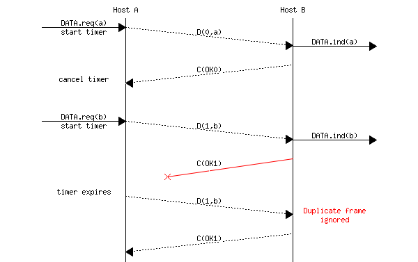 msc {
a [label="", linecolour=white],
b [label="Host A", linecolour=black],
z [label="", linecolour=white],
c [label="Host B", linecolour=black],
d [label="", linecolour=white];

a=>b [ label = "DATA.req(a)\nstart timer" ] ,
b>>c [ label = "D(0,a)", arcskip="1"];
c=>d [ label = "DATA.ind(a)" ];
c>>b [label= "C(OK0)", arcskip="1"];
b->a [linecolour=white, label="cancel timer"];

|||;
a=>b [ label = "DATA.req(b)\nstart timer" ] ,
b>>c [ label = "D(1,b)", arcskip="1"];
c=>d [ label = "DATA.ind(b)" ];
c-x b [label= "C(OK1)", linecolour=red, arcskip="1"];
|||;
a=>b [ linecolour=white, label = "timer expires" ] ,
b>>c [ label = "D(1,b)", arcskip="1"];
c=>d [ label = "Duplicate frame\nignored", textcolour=red, linecolour=white ];
c>>b [label= "C(OK1)", arcskip="1"];
|||;
}