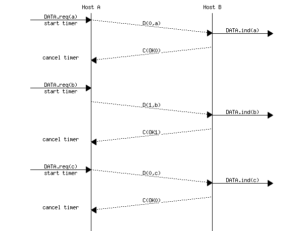msc {
a [label="", linecolour=white],
b [label="Host A", linecolour=black],
z [label="", linecolour=white],
c [label="Host B", linecolour=black],
d [label="", linecolour=white];

a=>b [ label = "DATA.req(a)\nstart timer" ] ,
b>>c [ label = "D(0,a)", arcskip="1"];
c=>d [ label = "DATA.ind(a)" ];
c>>b [label= "C(OK0)", arcskip="1"];
b->a [linecolour=white, label="cancel timer"];
|||;
a=>b [ label = "DATA.req(b)\nstart timer" ];
b>>c [ label = "D(1,b)", arcskip="1"];
c=>d [ label = "DATA.ind(b)" ];
c>>b [label= "C(OK1)", arcskip="1"];
b->a [linecolour=white, label="cancel timer"];
|||;
a=>b [ label = "DATA.req(c)\nstart timer" ] ,
b>>c [ label = "D(0,c)", arcskip="1"];
c=>d [ label = "DATA.ind(c)" ];
c>>b [label= "C(OK0)", arcskip="1"];
b->a [linecolour=white, label="cancel timer"];
|||;
}
