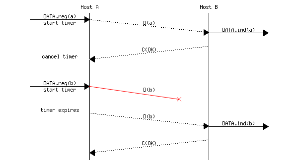 msc {
a [label="", linecolour=white],
b [label="Host A", linecolour=black],
z [label="", linecolour=white],
c [label="Host B", linecolour=black],
d [label="", linecolour=white];

a=>b [ label = "DATA.req(a)\nstart timer" ] ,
b>>c [ label = "D(a)", arcskip="1"];
c=>d [ label = "DATA.ind(a)" ];
c>>b [label= "C(OK)", arcskip="1"];
b->a [linecolour=white, label="cancel timer"];
|||;
a=>b [ label = "DATA.req(b)\nstart timer" ] ,
b-x c [ label = "D(b)", arcskip="1", linecolour=red];
|||;
a=>b [ linecolour=white, label = "timer expires" ] ,
b>>c [ label = "D(b)", arcskip="1"];
c=>d [ label = "DATA.ind(b)" ];
c>>b [label= "C(OK)", arcskip="1"];
|||;
}