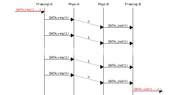 msc {
a [label="", linecolour=white],
bf [label="Framing-A", linecolour=black],
bp [label="Phys-A", linecolour=black],
cp [label="Phys-B", linecolour=black],
cf [label="Framing-B", linecolour=black],
d [label="", linecolour=white];

a=>bf [ label = "DATA.req(1...1)", textcolour=red ];
bf=>bp [label="DATA.req(0)"],
bp>>cp [label="0", arcskip=1];
cp=>cf [label="DATA.ind(0)"];
bf=>bp [label="DATA.req(1)"],
bp>>cp [label="1", arcskip=1];
cp=>cf [label="DATA.ind(1)"];
...;
bf=>bp [label="DATA.req(1)"],
bp>>cp [label="1", arcskip=1];
cp=>cf [label="DATA.ind(1)"];
bf=>bp [label="DATA.req(0)"],
bp>>cp [label="0", arcskip=1];
cp=>cf [label="DATA.ind(0)"];
cf=>d [ label = "DATA.ind(1...1)", textcolour=red ];
}