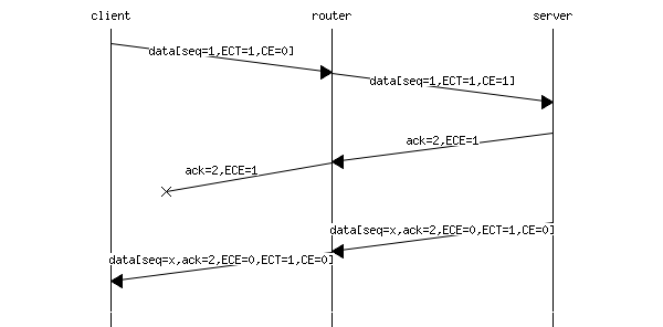 msc {
client [label="client", linecolour=black],
router [label="router", linecolour=black],
server [label="server", linecolour=black];

client=>router [ label = "data[seq=1,ECT=1,CE=0]", arcskip="1" ];
router=>server [ label = "data[seq=1,ECT=1,CE=1]", arcskip="1"];
|||;
server=>router [ label = "ack=2,ECE=1", arcskip="1" ];
router -x client [label="ack=2,ECE=1", arcskip="1" ];
|||;
server=>router [ label = "data[seq=x,ack=2,ECE=0,ECT=1,CE=0]", arcskip="1" ];
router=>client [ label = "data[seq=x,ack=2,ECE=0,ECT=1,CE=0]", arcskip="1"];
|||;
client->server [linecolour=white];
}