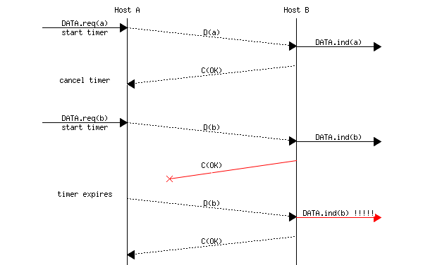 msc {
a [label="", linecolour=white],
b [label="Host A", linecolour=black],
z [label="", linecolour=white],
c [label="Host B", linecolour=black],
d [label="", linecolour=white];

a=>b [ label = "DATA.req(a)\nstart timer" ] ,
b>>c [ label = "D(a)", arcskip="1"];
c=>d [ label = "DATA.ind(a)" ];
c>>b [label= "C(OK)", arcskip="1"];
b->a [linecolour=white, label="cancel timer"];
|||;
a=>b [ label = "DATA.req(b)\nstart timer" ] ,
b>>c [ label = "D(b)", arcskip="1"];
c=>d [ label = "DATA.ind(b)" ];
c-x b [label= "C(OK)", linecolour=red, arcskip="1"];
|||;
a=>b [ linecolour=white, label = "timer expires" ] ,
b>>c [ label = "D(b)", arcskip="1"];
c=>d [ label = "DATA.ind(b) !!!!!", linecolour=red ];
c>>b [label= "C(OK)", arcskip="1"];
|||;
}