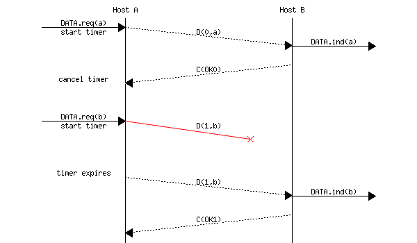 msc {
a [label="", linecolour=white],
b [label="Host A", linecolour=black],
z [label="", linecolour=white],
c [label="Host B", linecolour=black],
d [label="", linecolour=white];

a=>b [ label = "DATA.req(a)\nstart timer" ] ,
b>>c [ label = "D(0,a)", arcskip="1"];
c=>d [ label = "DATA.ind(a)" ];
c>>b [label= "C(OK0)", arcskip="1"];
b->a [linecolour=white, label="cancel timer"];
|||;
a=>b [ label = "DATA.req(b)\nstart timer" ] ,
b-x c [ label = "D(1,b)", arcskip="1", linecolour=red];
|||;
|||;
a=>b [ linecolour=white, label = "timer expires" ] ,
b>>c [ label = "D(1,b)", arcskip="1"];
c=>d [ label = "DATA.ind(b)" ];
c>>b [label= "C(OK1)", arcskip="1"];
|||;
}