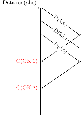 % vertical lines
\draw (4,0) -- (4,-8);
%window of 3
% data request
\draw [->] (1,0) --  node [above] {Data.req(abc)} (3.9,0);
%
\draw [->, thick] (7,-2) -- (4.1,-4);
\node at (3,-4) (cok0) [color=red] {C(OK,1)};
\draw [->, thick] (7,-4) -- (4.1,-6);
\node at (3,-6) (cok2) [color=red] {C(OK,2)};
%data at the end
\draw [->, thick] (4.1,0) -- (6.9,-2) node [midway, sloped, fill=white] {D(1,a)};
\draw [->, thick] (4.1,-1) -- (6.9,-3) node [midway, sloped, fill=white] {D(2,b)};
\draw [->, thick] (4.1,-2) -- (6.9,-4) node [midway, sloped, fill=white] {D(3,c)};