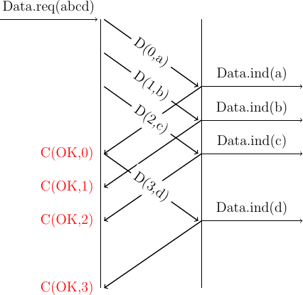 % vertical lines
\draw (4,0) -- (4,-8);
\draw (7,0) -- (7,-8);
%window of 3
% data request
\draw [->] (1,0) --  node [above] {Data.req(abcd)} (3.9,0);
%
% data indication
\draw [->] (7,-2) --  node [above] {Data.ind(a)} (10,-2);
\draw [->, thick] (7,-2) -- (4.1,-4);
\node at (3,-4) (cok0) [color=red] {C(OK,0)};
\draw [->] (7,-3) --  node [above] {Data.ind(b)} (10,-3);
%
\draw [->, thick] (7,-3) -- (4.1,-5) ;
\node at (3,-5) (cok1) [color=red] {C(OK,1)};
%
\draw [->] (7,-4) --  node [above] {Data.ind(c)} (10,-4);
%
\draw [->, thick] (7,-4) -- (4.1,-6);
\node at (3,-6) (cok2) [color=red] {C(OK,2)};
%
\draw [->] (7,-6) --  node [above] {Data.ind(d)} (10,-6);
\draw [->, thick] (7,-6) -- (4.1,-8);
\node at (3,-8) (cok2) [color=red] {C(OK,3)};
%data at the end
\draw [->, thick] (4.1,0) -- (6.9,-2) node [midway, sloped, fill=white] {D(0,a)};
\draw [->, thick] (4.1,-1) -- (6.9,-3) node [midway, sloped, fill=white] {D(1,b)};
\draw [->, thick] (4.1,-2) -- (6.9,-4) node [midway, sloped, fill=white] {D(2,c)};
\draw [->, thick] (4.1,-4) -- (6.9,-6) node [midway, sloped, fill=white] {D(3,d)};