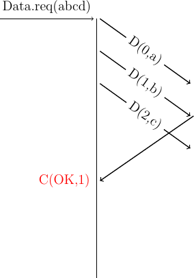 % vertical lines
\draw (4,0) -- (4,-8);
%window of 3
% data request
\draw [->] (1,0) --  node [above] {Data.req(abcd)} (3.9,0);
\draw [->, thick] (7,-3) -- (4.1,-5) ;
\node at (3,-5) (cok1) [color=red] {C(OK,1)};
%data at the end
\draw [->, thick] (4.1,0) -- (6.9,-2) node [midway, sloped, fill=white] {D(0,a)};
\draw [->, thick] (4.1,-1) -- (6.9,-3) node [midway, sloped, fill=white] {D(1,b)};
\draw [->, thick] (4.1,-2) -- (6.9,-4) node [midway, sloped, fill=white] {D(2,c)};