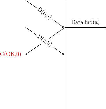 % vertical lines
\draw (7,0) -- (7,-8);
% data indication
\draw [->] (7,-2) --  node [above] {Data.ind(a)} (10,-2);
\draw [->, thick] (7,-2) -- (4.1,-4);
\node at (3,-4) (cok0) [color=red] {C(OK,0)};
%data at the end
\draw [->, thick] (4.1,0) -- (6.9,-2) node [midway, sloped, fill=white] {D(0,a)};
\draw [->, thick] (4.1,-2) -- (6.9,-4) node [midway, sloped, fill=white] {D(2,b)};