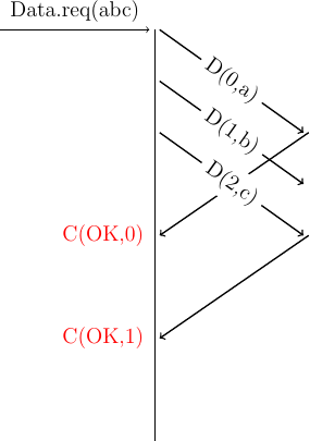 % vertical lines
\draw (4,0) -- (4,-8);
%window of 3
% data request
\draw [->] (1,0) --  node [above] {Data.req(abc)} (3.9,0);
%
\draw [->, thick] (7,-2) -- (4.1,-4);
\node at (3,-4) (cok0) [color=red] {C(OK,0)};
\draw [->, thick] (7,-4) -- (4.1,-6);
\node at (3,-6) (cok2) [color=red] {C(OK,1)};
%data at the end
\draw [->, thick] (4.1,0) -- (6.9,-2) node [midway, sloped, fill=white] {D(0,a)};
\draw [->, thick] (4.1,-1) -- (6.9,-3) node [midway, sloped, fill=white] {D(1,b)};
\draw [->, thick] (4.1,-2) -- (6.9,-4) node [midway, sloped, fill=white] {D(2,c)};