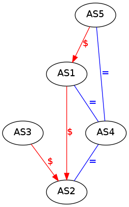 digraph foo {
  randkir=LR;
  AS3 -> AS2 [label=<<font color="red">$</font>>, color=red];
  AS5 -> AS1 [label=<<font color="red">$</font>>, color=red];
  AS1 -> AS2 [label=<<font color="red">$</font>>, color=red];
  AS1 -> AS4 [dir=none,label=<<font color="blue">=</font>>, color=blue];
  AS4 -> AS2 [dir=none,label=<<font color="blue">=</font>>, color=blue];
  AS5 -> AS4 [dir=none,label=<<font color="blue">=</font>>, color=blue];
  }