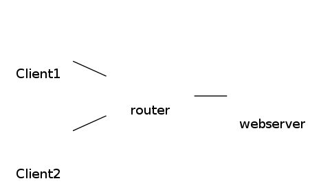 graph foo {
   rankdir=LR;
   client1 [color=white, shape=box label=<<TABLE border="0" cellborder="0">
                    <TR><TD width="45" height="60" fixedsize="true"><IMG SRC="icons/host.png" scale="true"/></TD></TR><TR><td>Client1</td></TR>
           </TABLE>>];
   client2 [color=white, shape=box label=<<TABLE border="0" cellborder="0">
                    <TR><TD width="45" height="60" fixedsize="true"><IMG SRC="icons/host.png" scale="true"/></TD></TR><TR><td>Client2</td></TR>
           </TABLE>>];
   webserver [color=white, shape=box label=<<TABLE border="0" cellborder="0">
                    <TR><TD width="45" height="60" fixedsize="true"><IMG SRC="icons/host.png" scale="true"/></TD></TR><TR><td>webserver</td></TR>
           </TABLE>>];
   router[shape=box, color=white, label=<<TABLE border="0" cellborder="0">
                    <TR><TD width="75" height="30" fixedsize="true"><IMG SRC="icons/router.png" scale="true"/></TD></TR><TR><td>router</td></TR>
           </TABLE>>];
   client1--router;
   client2--router;
   router--webserver;
}