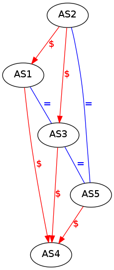 digraph foo {
  randkir=LR;
  AS2 -> AS1 [label=<<font color="red">$</font>>, color=red];
  AS2 -> AS3 [label=<<font color="red">$</font>>, color=red];
  AS1 -> AS4 [label=<<font color="red">$</font>>, color=red];
  AS3 -> AS4 [label=<<font color="red">$</font>>, color=red];
  AS5 -> AS4 [label=<<font color="red">$</font>>, color=red];
  AS1 -> AS3 [dir=none,label=<<font color="blue">=</font>>, color=blue];
  AS3 -> AS5 [dir=none,label=<<font color="blue">=</font>>, color=blue];
  AS2 -> AS5 [dir=none,label=<<font color="blue">=</font>>, color=blue];
  }