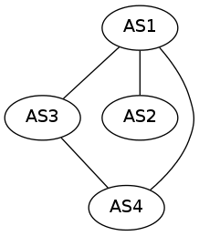 graph foo {
randkir=LR;
AS1 -- AS3;
AS1 -- AS2;
AS3 -- AS4;
AS1 -- AS4;
}