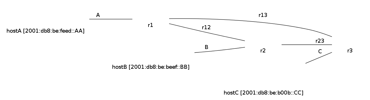 graph foo {
   rankdir=LR;
   hostA [color=white, shape=box label=<<TABLE border="0" cellborder="0"><TR><TD width="45" height="60" fixedsize="true"><IMG SRC="icons/host.png" scale="true"/></TD></TR><TR><td>hostA [2001:db8:be:feed::AA]</td></TR>
           </TABLE>>];
   hostB [color=white, shape=box label=<<TABLE border="0" cellborder="0"><TR><TD width="45" height="60" fixedsize="true"><IMG SRC="icons/host.png" scale="true"/></TD></TR><TR><td>hostB [2001:db8:be:beef::BB]</td></TR>
           </TABLE>>];
   hostC [color=white, shape=box label=<<TABLE border="0" cellborder="0"><TR><TD width="45" height="60" fixedsize="true"><IMG SRC="icons/host.png" scale="true"/></TD></TR><TR><td>hostC [2001:db8:be:b00b::CC]</td></TR>
           </TABLE>>];
   r1[shape=box, color=white, label=<<TABLE border="0" cellborder="0">
                    <TR><TD width="75" height="30" fixedsize="true"><IMG SRC="icons/router.png" scale="true"/></TD></TR><TR><td>r1</td></TR>
           </TABLE>>];
   r2[shape=box, color=white, label=<<TABLE border="0" cellborder="0">
                    <TR><TD width="75" height="30" fixedsize="true"><IMG SRC="icons/router.png" scale="true"/></TD></TR><TR><td>r2</td></TR>
           </TABLE>>];
   r3[shape=box, color=white, label=<<TABLE border="0" cellborder="0">
                    <TR><TD width="75" height="30" fixedsize="true"><IMG SRC="icons/router.png" scale="true"/></TD></TR><TR><td>r3</td></TR>
           </TABLE>>];
   hostA--r1 [label="A"];
   hostB--r2 [label="B"];
   hostC--r3 [label="C"];
   r1--r2 [label="r12"];
   r2--r3 [label="r23"];
   r3--r1 [label="r13"];
}