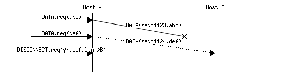 msc {
a [label="", linecolour=white],
b [label="Host A", linecolour=black],
z [label="", linecolour=white],
c [label="Host B", linecolour=black],
d [label="", linecolour=white];
a=>b [ label = "DATA.req(abc)" ] ,
b-x c [ label = "DATA(seq=1123,abc)", arcskip="1"];
a=>b [ label = "DATA.req(def)" ] ,
b>>c [ label = "DATA(seq=1124,def)", arcskip="1"];
a=>b [ label = "DISCONNECT.req(graceful,A->B)" ];
|||;
}