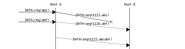 msc {
a [label="", linecolour=white],
b [label="Host A", linecolour=black],
z [label="", linecolour=white],
c [label="Host B", linecolour=black],
d [label="", linecolour=white];
a=>b [ label = "DATA.req(abc)" ] ,
b-x c [ label = "DATA(seq=1123,abc)", arcskip="1"];
a=>b [ label = "DATA.req(def)" ] ,
b>> c [ label = "DATA(seq=1126,def)", arcskip="1"];
|||;
b>>c [ label = "DATA(seq=1123,abcdef)", arcskip="1"];
|||;
}