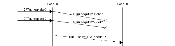 msc {
a [label="", linecolour=white],
b [label="Host A", linecolour=black],
z [label="", linecolour=white],
c [label="Host B", linecolour=black],
d [label="", linecolour=white];
a=>b [ label = "DATA.req(abc)" ] ,
b-x c [ label = "DATA(seq=1123,abc)", arcskip="1"];
a=>b [ label = "DATA.req(def)" ] ,
b-x c [ label = "DATA(seq=1126,def)", arcskip="1"];
|||;
b>>c [ label = "DATA(seq=1123,abcdef)", arcskip="1"];
|||;
}