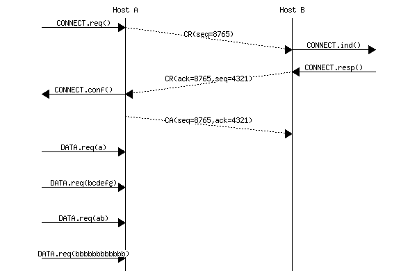 msc {
a [label="", linecolour=white],
b [label="Host A", linecolour=black],
z [label="", linecolour=white],
c [label="Host B", linecolour=black],
d [label="", linecolour=white];
a=>b [ label = "CONNECT.req()" ] ,
b>>c [ label = "CR(seq=8765)", arcskip="1"];
c=>d [ label = "CONNECT.ind()" ];
d=>c [ label = "CONNECT.resp()" ],
c>>b [ label = "CR(ack=8765,seq=4321)", arcskip="1"];
b=>a [ label = "CONNECT.conf()" ];
b>>c [ label = "CA(seq=8765,ack=4321)", arcskip="1"];
|||;
a=>b [ label = "DATA.req(a)" ];
|||;
a=>b [ label = "DATA.req(bcdefg)" ];
|||;
a=>b [ label = "DATA.req(ab)" ];
|||;
a=>b [ label = "DATA.req(bbbbbbbbbbbb)" ];
}