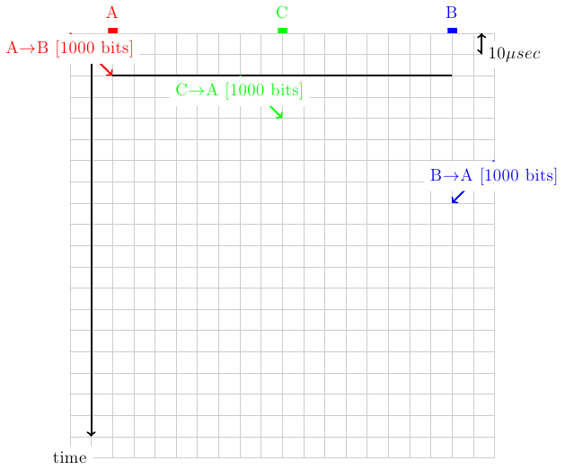 \colorlet{lightgray}{black!20}
  \tikzstyle{arrow} = [thick,->,>=stealth]
  \tikzset{router/.style = {rectangle, draw, text centered, minimum height=2em}, }
  \tikzset{host/.style = {circle, draw, text centered, minimum height=2em}, }
  \tikzset{ftable/.style={rectangle, dashed, draw} }
  \draw[very thick, -, fill=red, red] (0.9,10) -- (1.1,10) -- ( 1.1, 10.1) -- (0.9,10.1);
  \node [red, fill=white] at (1,10.5) {A};
  \draw[very thick, -, fill=blue, blue] (8.9,10) -- (9.1,10) -- ( 9.1, 10.1) -- (8.9,10.1);
  \node [blue, fill=white] at (9,10.5) {B};
  \draw[very thick, -, fill=green, green] (4.9,10) -- (5.1,10) -- ( 5.1, 10.1) -- (4.9,10.1);
  \node [green, fill=white] at (5,10.5) {C};
  \draw[step=0.5cm,lightgray,very thin] (0,0) grid (10,10);
  \draw[very thick,->] (0.5,9.5) -- (0.5,0.5);
  \node [black, fill=white] (0,1) {time};
  \draw[very thick, <->] (9.7,10) -- (9.7,9.5) node [anchor=west, fill=white] {$10 \mu sec$};
  \draw[very thick, -] (1,9) -- (9,9);
  \draw[very thick, red, ->] (0,10) node [anchor=north, fill=white] {A$\rightarrow$B [1000 bits]} -- (1,9);
  \draw[very thick, green, ->] (4,9) node [anchor=north, fill=white] {C$\rightarrow$A [1000 bits]} -- (5,8);
  \draw[very thick, blue, ->] (10,7) node [anchor=north, fill=white] {B$\rightarrow$A [1000 bits]} -- (9,6);

.. collision between the ack of A->B and C->A