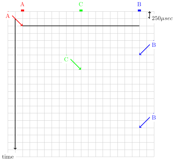 \colorlet{lightgray}{black!20}
\tikzstyle{arrow} = [thick,->,>=stealth]
\tikzset{router/.style = {rectangle, draw, text centered, minimum height=2em}, }
\tikzset{host/.style = {circle, draw, text centered, minimum height=2em}, }
\tikzset{ftable/.style={rectangle, dashed, draw} }
\draw[very thick, -, fill=red, red] (0.9,10) -- (1.1,10) -- ( 1.1, 10.1) -- (0.9,10.1);
\node [red, fill=white] at (1,10.5) {A};
\draw[very thick, -, fill=blue, blue] (8.9,10) -- (9.1,10) -- ( 9.1, 10.1) -- (8.9,10.1);
\node [blue, fill=white] at (9,10.5) {B};
\draw[very thick, -, fill=green, green] (4.9,10) -- (5.1,10) -- ( 5.1, 10.1) -- (4.9,10.1);
\node [green, fill=white] at (5,10.5) {C};
\draw[step=0.5cm,lightgray,very thin] (0,0) grid (10,10);
\draw[very thick,->] (0.5,9.5) -- (0.5,0.5);
\node [black, fill=white] (0,1) {time};
\draw[very thick, <->] (9.7,10) -- (9.7,9.5) node [anchor=west, fill=white] {$250 \mu sec$};
\draw[very thick, -] (1,9) -- (9,9);
\draw[very thick, red, ->] (0,10) node [anchor=north, fill=white] {A} -- (1,9);
\draw[very thick, blue, ->] (10,8) node [anchor=north, fill=white] {B} -- (9,7);
\draw[very thick, green, ->] (4,7) node [anchor=north, fill=white] {C} -- (5,6);
\draw[very thick, blue, ->] (10,3) node [anchor=north, fill=white] {B} -- (9,2);