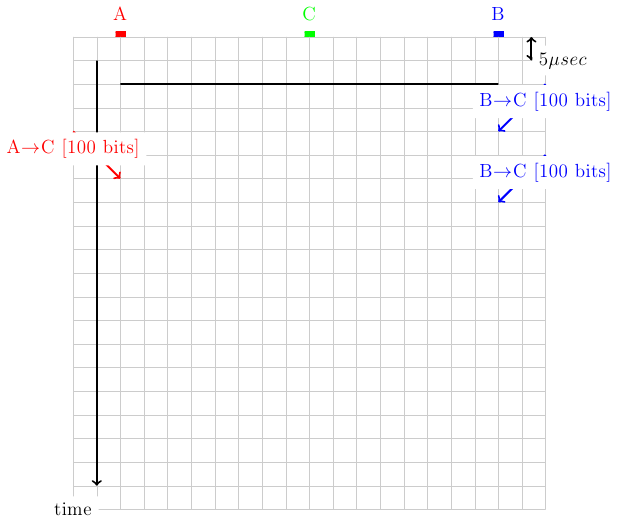 \colorlet{lightgray}{black!20}
\tikzstyle{arrow} = [thick,->,>=stealth]
\tikzset{router/.style = {rectangle, draw, text centered, minimum height=2em}, }
\tikzset{host/.style = {circle, draw, text centered, minimum height=2em}, }
\tikzset{ftable/.style={rectangle, dashed, draw} }
\draw[very thick, -, fill=red, red] (0.9,10) -- (1.1,10) -- ( 1.1, 10.1) -- (0.9,10.1);
\node [red, fill=white] at (1,10.5) {A};
\draw[very thick, -, fill=blue, blue] (8.9,10) -- (9.1,10) -- ( 9.1, 10.1) -- (8.9,10.1);
\node [blue, fill=white] at (9,10.5) {B};
\draw[very thick, -, fill=green, green] (4.9,10) -- (5.1,10) -- ( 5.1, 10.1) -- (4.9,10.1);
\node [green, fill=white] at (5,10.5) {C};
\draw[step=0.5cm,lightgray,very thin] (0,0) grid (10,10);
\draw[very thick,->] (0.5,9.5) -- (0.5,0.5);
\node [black, fill=white] (0,1) {time};
\draw[very thick, <->] (9.7,10) -- (9.7,9.5) node [anchor=west, fill=white] {$5 \mu sec$};
\draw[very thick, -] (1,9) -- (9,9);
\draw[very thick, red, ->] (0,8) node [anchor=north, fill=white] {A$\rightarrow$C [100 bits]} -- (1,7);
\draw[very thick, blue, ->] (10,9) node [anchor=north, fill=white] {B$\rightarrow$C [100 bits]} -- (9,8);
\draw[very thick, blue, ->] (10,7.5) node [anchor=north, fill=white] {B$\rightarrow$C [100 bits]} -- (9,6.5);