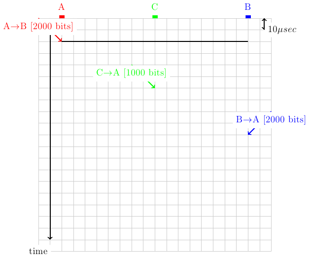 \colorlet{lightgray}{black!20}
\tikzstyle{arrow} = [thick,->,>=stealth]
\tikzset{router/.style = {rectangle, draw, text centered, minimum height=2em}, }
\tikzset{host/.style = {circle, draw, text centered, minimum height=2em}, }
\tikzset{ftable/.style={rectangle, dashed, draw} }
\draw[very thick, -, fill=red, red] (0.9,10) -- (1.1,10) -- ( 1.1, 10.1) -- (0.9,10.1);
\node [red, fill=white] at (1,10.5) {A};
\draw[very thick, -, fill=blue, blue] (8.9,10) -- (9.1,10) -- ( 9.1, 10.1) -- (8.9,10.1);
\node [blue, fill=white] at (9,10.5) {B};
\draw[very thick, -, fill=green, green] (4.9,10) -- (5.1,10) -- ( 5.1, 10.1) -- (4.9,10.1);
\node [green, fill=white] at (5,10.5) {C};
\draw[step=0.5cm,lightgray,very thin] (0,0) grid (10,10);
\draw[very thick,->] (0.5,9.5) -- (0.5,0.5);
\node [black, fill=white] (0,1) {time};
\draw[very thick, -] (1,9) -- (9,9);
\draw[very thick, <->] (9.7,10) -- (9.7,9.5) node [anchor=west, fill=white] {$10 \mu sec$};
\draw[very thick, red, ->] (0,10) node [anchor=north, fill=white] {A$\rightarrow$B [2000 bits]} -- (1,9);
\draw[very thick, green, ->] (4,8) node [anchor=north, fill=white] {C$\rightarrow$A [1000 bits]} -- (5,7);
\draw[very thick, blue, ->] (10,6) node [anchor=north, fill=white] {B$\rightarrow$A [2000 bits]} -- (9,5);