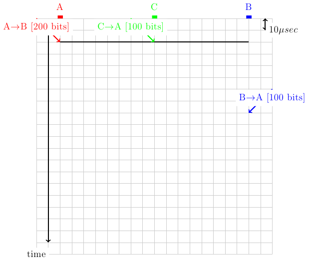 \colorlet{lightgray}{black!20}
\tikzstyle{arrow} = [thick,->,>=stealth]
\tikzset{router/.style = {rectangle, draw, text centered, minimum height=2em}, }
\tikzset{host/.style = {circle, draw, text centered, minimum height=2em}, }
\tikzset{ftable/.style={rectangle, dashed, draw} }
\draw[very thick, -, fill=red, red] (0.9,10) -- (1.1,10) -- ( 1.1, 10.1) -- (0.9,10.1);
\node [red, fill=white] at (1,10.5) {A};
\draw[very thick, -, fill=blue, blue] (8.9,10) -- (9.1,10) -- ( 9.1, 10.1) -- (8.9,10.1);
\node [blue, fill=white] at (9,10.5) {B};
\draw[very thick, -, fill=green, green] (4.9,10) -- (5.1,10) -- ( 5.1, 10.1) -- (4.9,10.1);
\node [green, fill=white] at (5,10.5) {C};
\draw[step=0.5cm,lightgray,very thin] (0,0) grid (10,10);
\draw[very thick,->] (0.5,9.5) -- (0.5,0.5);
\node [black, fill=white] (0,1) {time};
\draw[very thick, <->] (9.7,10) -- (9.7,9.5) node [anchor=west, fill=white] {$10 \mu sec$};
\draw[very thick, -] (1,9) -- (9,9);
\draw[very thick, red, ->] (0,10) node [anchor=north, fill=white] {A$\rightarrow$B [200 bits]} -- (1,9);
\draw[very thick, green, ->] (4,10) node [anchor=north, fill=white] {C$\rightarrow$A [100 bits]} -- (5,9);
\draw[very thick, blue, ->] (10,7) node [anchor=north, fill=white] {B$\rightarrow$A [100 bits]} -- (9,6);


.. collision for A->B and C->A no collision for B