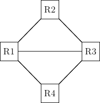 \tikzset{router/.style = {rectangle, draw, text centered, minimum height=2em}, }
\tikzset{host/.style = {circle, draw, text centered, minimum height=2em}, }
\node[router] (R2) {R2};
\node[router, below left=of R2] (R1) {R1};
\node[router, below right=of R2] (R3) {R3};
\node[router, below right=of R1] (R4) {R4};

\path[draw,thick]
(R1) edge (R2)
(R2) edge (R3)
(R3) edge (R1)
(R1) edge (R4)
(R4) edge (R3);