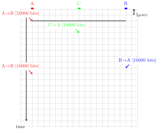 \colorlet{lightgray}{black!20}
\tikzstyle{arrow} = [thick,->,>=stealth]
\tikzset{router/.style = {rectangle, draw, text centered, minimum height=2em}, }
\tikzset{host/.style = {circle, draw, text centered, minimum height=2em}, }
\tikzset{ftable/.style={rectangle, dashed, draw} }
\draw[very thick, -, fill=red, red] (0.9,10) -- (1.1,10) -- ( 1.1, 10.1) -- (0.9,10.1);
\node [red, fill=white] at (1,10.5) {A};
\draw[very thick, -, fill=blue, blue] (8.9,10) -- (9.1,10) -- ( 9.1, 10.1) -- (8.9,10.1);
\node [blue, fill=white] at (9,10.5) {B};
\draw[very thick, -, fill=green, green] (4.9,10) -- (5.1,10) -- ( 5.1, 10.1) -- (4.9,10.1);
\node [green, fill=white] at (5,10.5) {C};
\draw[step=0.5cm,lightgray,very thin] (0,0) grid (10,10);
\draw[very thick,->] (0.5,9.5) -- (0.5,0.5);
\node [black, fill=white] (0,1) {time};
\draw[very thick, <->] (9.7,10) -- (9.7,9.5) node [anchor=west, fill=white] {$5 \mu sec$};
\draw[very thick, -] (1,9) -- (9,9);
\draw[very thick, red, ->] (0,10) node [anchor=north, fill=white] {A$\rightarrow$B [10000 bits]} -- (1,9);
\draw[very thick, green, ->] (4,9) node [anchor=north, fill=white] {C$\rightarrow$A [10000 bits]} -- (5,8);
\draw[very thick, blue, ->] (10,6) node [anchor=north, fill=white] {B$\rightarrow$A [10000 bits]} -- (9,5);
\draw[very thick, red, ->] (0,5.5) node [anchor=north, fill=white] {A$\rightarrow$B [10000 bits]} -- (1,4.5);