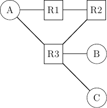 \tikzstyle{arrow} = [thick,->,>=stealth]
\tikzset{router/.style = {rectangle, draw, text centered, minimum height=2em}, }
\tikzset{host/.style = {circle, draw, text centered, minimum height=2em}, }
\tikzset{ftable/.style={rectangle, dashed, draw} }
\node[host] (A) {A};
\node[router, right=of A] (R1) {R1};
\node[router,right=of R1] (R2) {R2};
\node[router,below=of R1] (R3) {R3};
\node[host, right=of R3] (B) {B};
\node[host, below=of B] (C) {C};

\path[draw,thick]
(A) edge (R1)
(A) edge (R3)
(R1) edge (R2)
(R2) edge (R3)
(R3) edge (C)
(R3) edge (B);