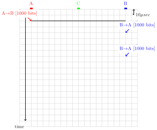 \colorlet{lightgray}{black!20}
\tikzstyle{arrow} = [thick,->,>=stealth]
\tikzset{router/.style = {rectangle, draw, text centered, minimum height=2em}, }
\tikzset{host/.style = {circle, draw, text centered, minimum height=2em}, }
\tikzset{ftable/.style={rectangle, dashed, draw} }
\draw[very thick, -, fill=red, red] (0.9,10) -- (1.1,10) -- ( 1.1, 10.1) -- (0.9,10.1);
\node [red, fill=white] at (1,10.5) {A};
\draw[very thick, -, fill=blue, blue] (8.9,10) -- (9.1,10) -- ( 9.1, 10.1) -- (8.9,10.1);
\node [blue, fill=white] at (9,10.5) {B};
\draw[very thick, -, fill=green, green] (4.9,10) -- (5.1,10) -- ( 5.1, 10.1) -- (4.9,10.1);
\node [green, fill=white] at (5,10.5) {C};
\draw[step=0.5cm,lightgray,very thin] (0,0) grid (10,10);
\draw[very thick,->] (0.5,9.5) -- (0.5,0.5);
\node [black, fill=white] (0,1) {time};
\draw[very thick, <->] (9.7,10) -- (9.7,9.5) node [anchor=west, fill=white] {$10 \mu sec$};
\draw[very thick, -] (1,9) -- (9,9);
\draw[very thick, red, ->] (0,10) node [anchor=north, fill=white] {A$\rightarrow$B [1000 bits]} -- (1,9);
\draw[very thick, blue, ->] (10,9) node [anchor=north, fill=white] {B$\rightarrow$A [1000 bits]} -- (9,8);
\draw[very thick, blue, ->] (10,7) node [anchor=north, fill=white] {B$\rightarrow$A [1000 bits]} -- (9,6);