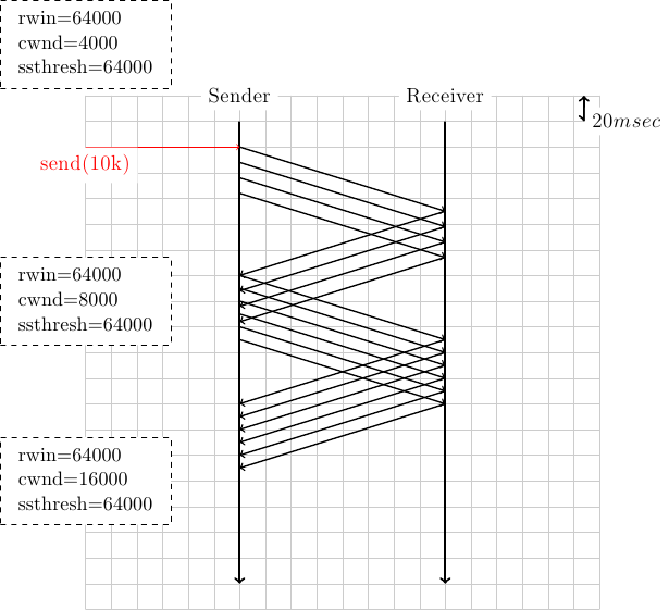 \colorlet{lightgray}{black!20}
\tikzstyle{arrow} = [thick,->,>=stealth,font=\tiny]
\draw[step=0.5cm,lightgray,very thin] (0,0) grid (10,10);
\draw[very thick, <->] (9.7,10) -- (9.7,9.5) node [anchor=west, fill=white] {$20 msec$};
\tikzset{state/.style={rectangle, dashed, draw, fill=white} }
\node [black, fill=white] at (3,10) {Sender};
\node [black, fill=white] at (7,10) {Receiver};
\draw[very thick,->] (3,9.5) -- (3,0.5);
\draw[very thick,->] (7,9.5) -- (7,0.5);
% initial state
\node [state] at (0,11) {\begin{small}\begin{tabular}{l}
  rwin=64000 \\
  cwnd=4000 \\
  ssthresh=64000\\
 \end{tabular}\end{small}};

\draw[red, ->] (0,9) node [anchor=north, fill=white] {send(10k)} -- (3,9);
\draw[black,thick, ->] (3,9) -- (7,7.75);
\draw[black,thick, ->] (3,8.7) -- (7,7.45);
\draw[black,thick, ->] (3,8.4) -- (7,7.15);
\draw[black,thick, ->] (3,8.1) -- (7,6.85);
\draw[black,thick, ->] (7,7.75) -- (3,6.5);
\draw[black,thick, ->] (7,7.45) -- (3,6.2);
\draw[black,thick, ->] (7,7.15) -- (3,5.9);
\draw[black,thick, ->] (7,6.855) -- (3,5.6);

\node [state] at (0,6) {\begin{small}\begin{tabular}{l}
  rwin=64000 \\
  cwnd=8000 \\
  ssthresh=64000\\
 \end{tabular}\end{small}};
\draw[black,thick, ->] (3,6.5) -- (7,5.25);
\draw[black,thick, ->] (3,6.25) -- (7,5);
\draw[black,thick, ->] (3,6) -- (7,4.75);
\draw[black,thick, ->] (3,5.75) -- (7,4.5);
\draw[black,thick, ->] (3,5.5) -- (7,4.25);
\draw[black,thick, ->] (3,5.25) -- (7,4);

\draw[black,thick, ->] (7,5.25) -- (3,4);
\draw[black,thick, ->] (7,5) -- (3,3.75);
\draw[black,thick, ->] (7,4.75) -- (3,3.5);
\draw[black,thick, ->] (7,4.5) -- (3,3.25);
\draw[black,thick, ->] (7,4.25) -- (3,3);
\draw[black,thick, ->] (7,4) -- (3,2.75);
\node [state] at (0,2.5) {\begin{small}\begin{tabular}{l}
  rwin=64000 \\
  cwnd=16000 \\
  ssthresh=64000\\
 \end{tabular}\end{small}};