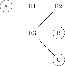 \tikzstyle{arrow} = [thick,->,>=stealth]
\tikzset{router/.style = {rectangle, draw, text centered, minimum height=2em}, }
\tikzset{host/.style = {circle, draw, text centered, minimum height=2em}, }
\tikzset{ftable/.style={rectangle, dashed, draw} }
\node[host] (A) {A};
\node[router, right=of A] (R1) { R1 };
\node[router,right=of R1] (R2) {R2};
\node[router,below=of R1] (R3) {R3};
\node[host, right=of R3] (B) {B};
\node[host, below=of B] (C) {C};

\path[draw,thick]
(A) edge (R1)
(R1) edge (R2)
(R2) edge (R3)
(R3) edge (C)
(R3) edge (B);